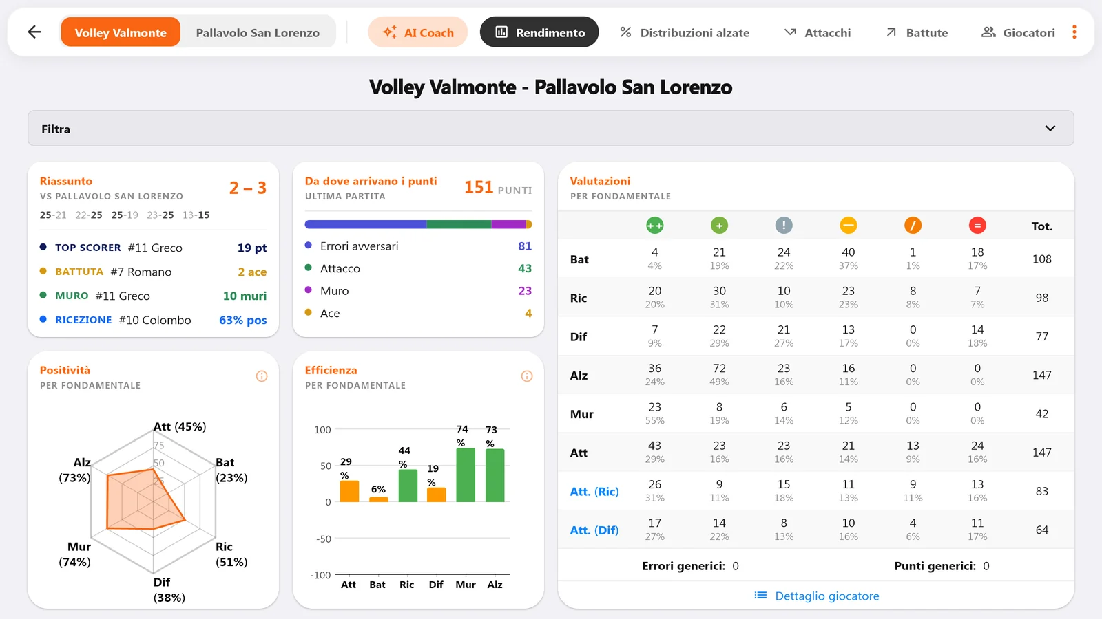 Match summary with positivity, efficiency and ratings for each skill